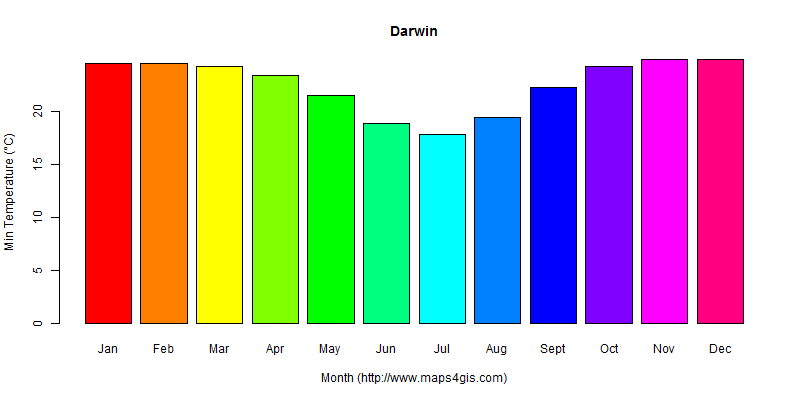 The annual minimum temperature in Darwin atlas Darwin年最低气温图表