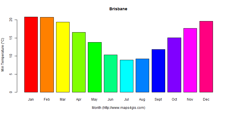 The annual minimum temperature in Brisbane atlas Brisbane年最低气温图表