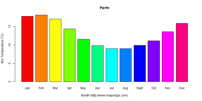 The annual minimum temperature in Perth atlas Perth年最低气温图表