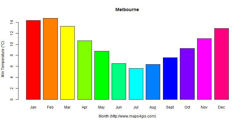 The annual minimum temperature in Melbourne atlas Melbourne年最低气温图表
