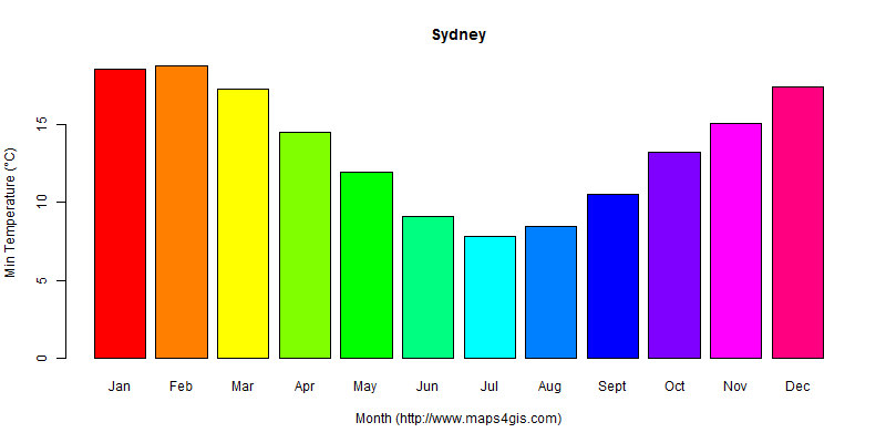 The annual minimum temperature in Sydney atlas Sydney年最低气温图表