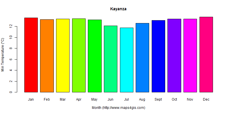 The annual minimum temperature in Kayanza atlas Kayanza年最低气温图表