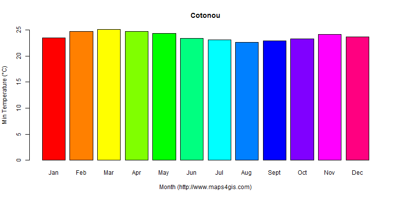 The annual minimum temperature in Cotonou atlas Cotonou年最低气温图表