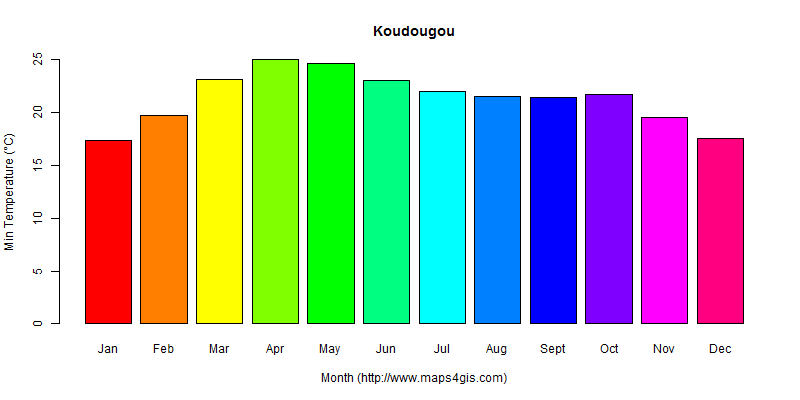 The annual minimum temperature in Koudougou atlas Koudougou年最低气温图表