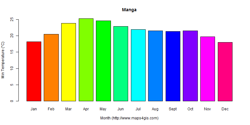 The annual minimum temperature in Manga atlas Manga年最低气温图表
