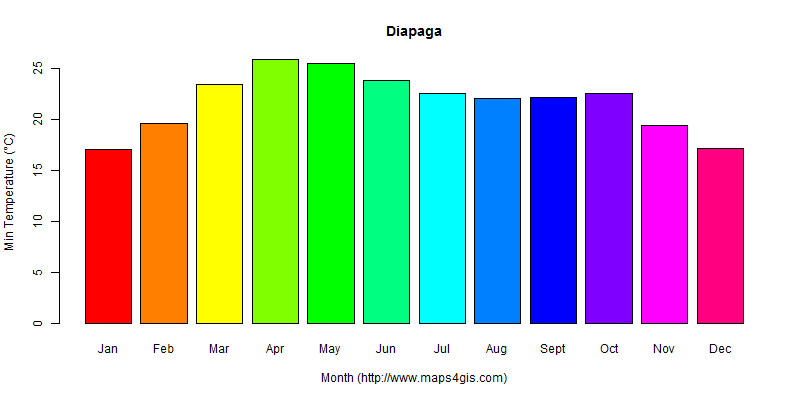 The annual minimum temperature in Diapaga atlas Diapaga年最低气温图表