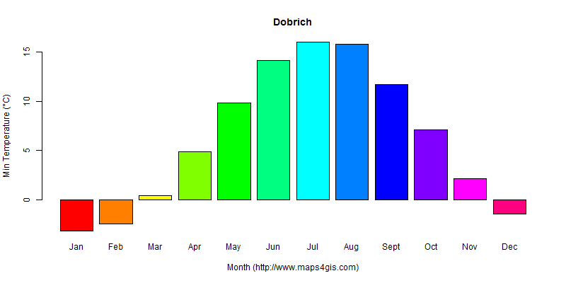 The annual minimum temperature in Dobrich atlas Dobrich年最低气温图表