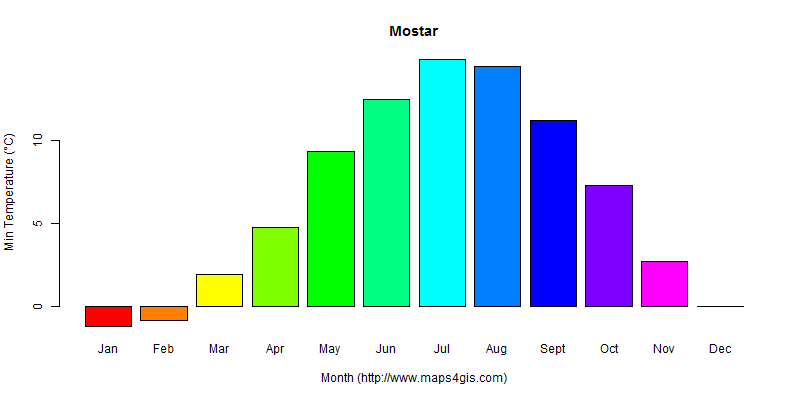 The annual minimum temperature in Mostar atlas Mostar年最低气温图表