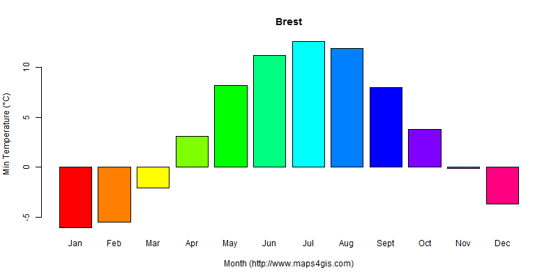 The annual minimum temperature in Brest atlas Brest年最低气温图表