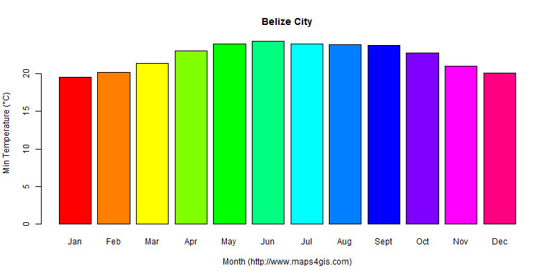 The annual minimum temperature in Belize City atlas Belize City年最低气温图表