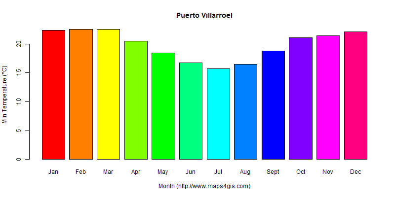 The annual minimum temperature in Puerto Villarroel atlas Puerto Villarroel年最低气温图表