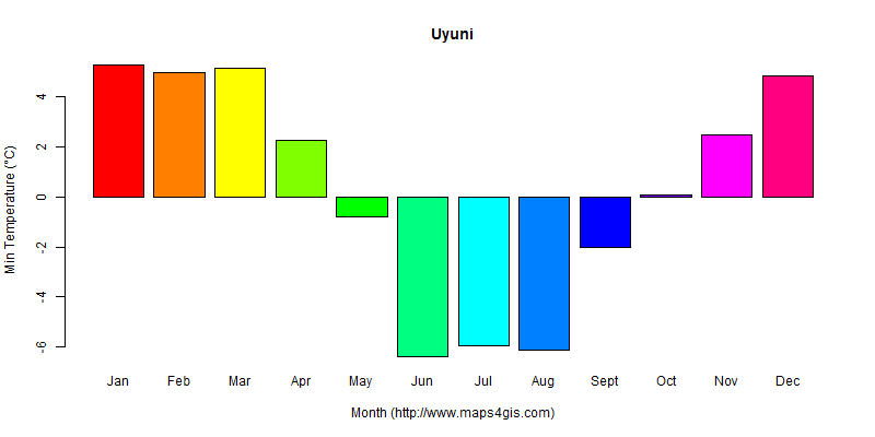 The annual minimum temperature in Uyuni atlas Uyuni年最低气温图表