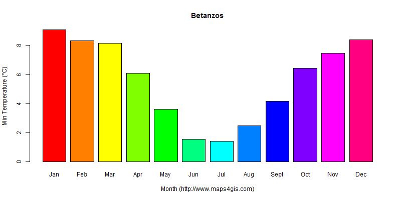 The annual minimum temperature in Betanzos atlas Betanzos年最低气温图表