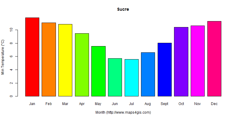 The annual minimum temperature in Sucre atlas Sucre年最低气温图表