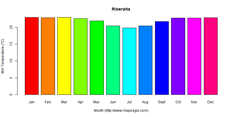 The annual minimum temperature in Riberalta atlas Riberalta年最低气温图表
