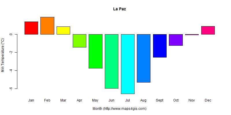 The annual minimum temperature in La Paz atlas La Paz年最低气温图表