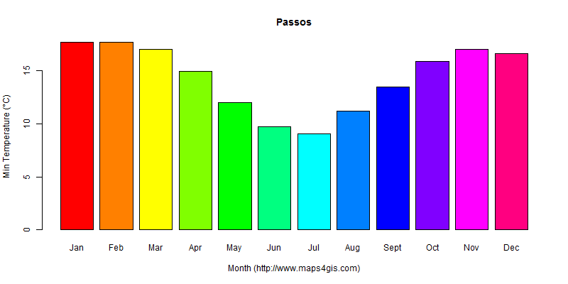 The annual minimum temperature in Passos atlas Passos年最低气温图表