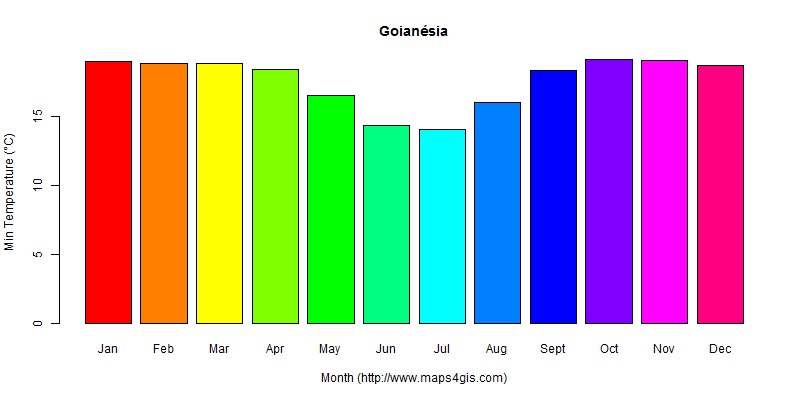 The annual minimum temperature in Goianésia atlas Goianésia年最低气温图表