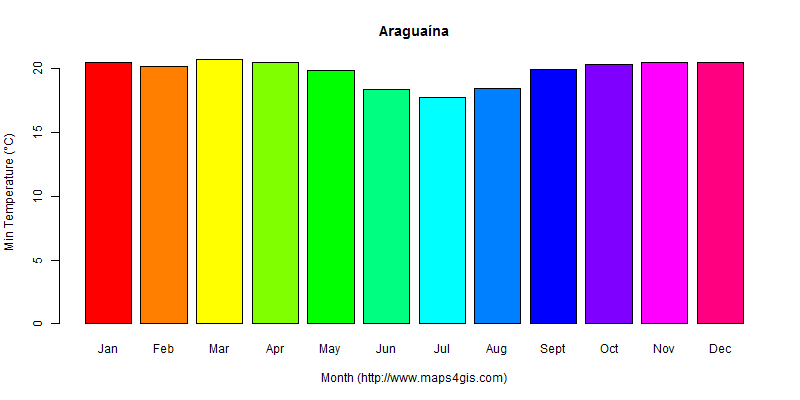 The annual minimum temperature in Araguaína atlas Araguaína年最低气温图表