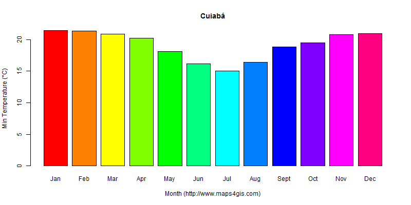 The annual minimum temperature in Cuiabá atlas Cuiabá年最低气温图表