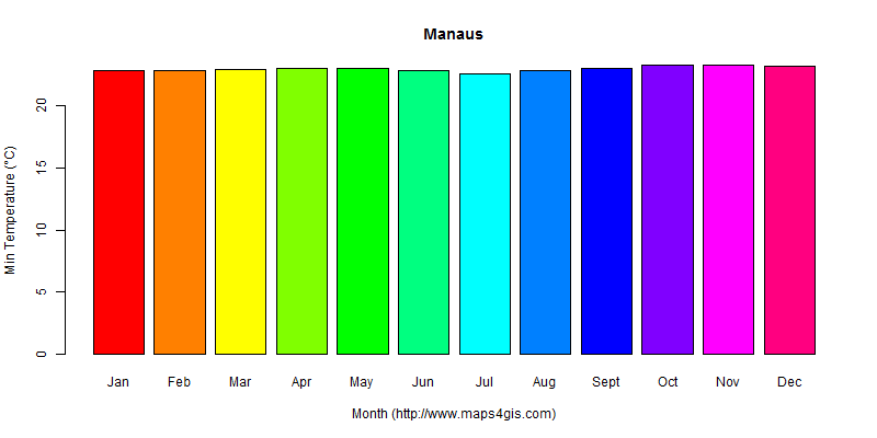 The annual minimum temperature in Manaus atlas Manaus年最低气温图表