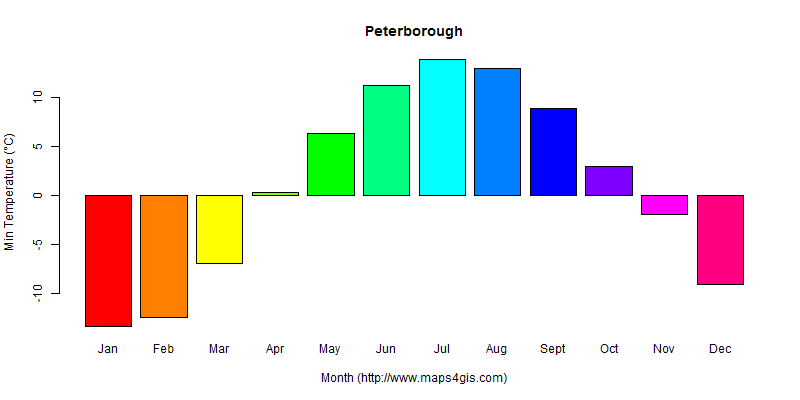 The annual minimum temperature in Peterborough atlas Peterborough年最低气温图表