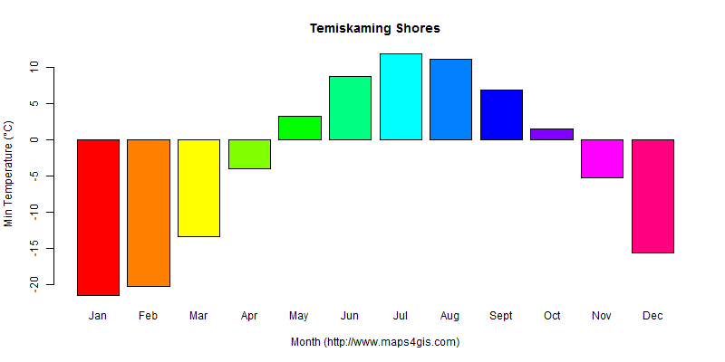 The annual minimum temperature in Temiskaming Shores atlas Temiskaming Shores年最低气温图表