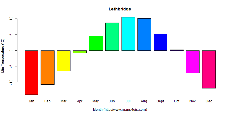The annual minimum temperature in Lethbridge atlas Lethbridge年最低气温图表