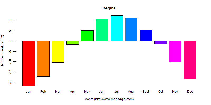 The annual minimum temperature in Regina atlas Regina年最低气温图表