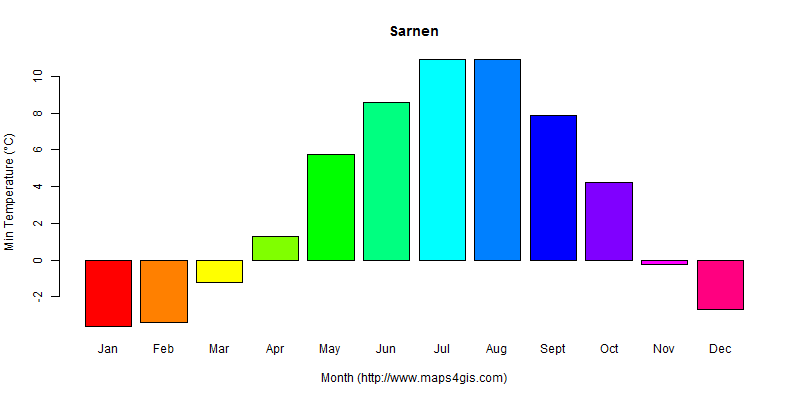 The annual minimum temperature in Sarnen atlas Sarnen年最低气温图表