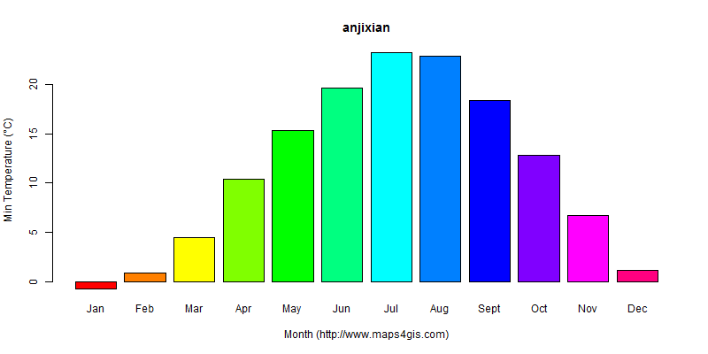The annual minimum temperature in anjixian atlas anjixian年最低气温图表