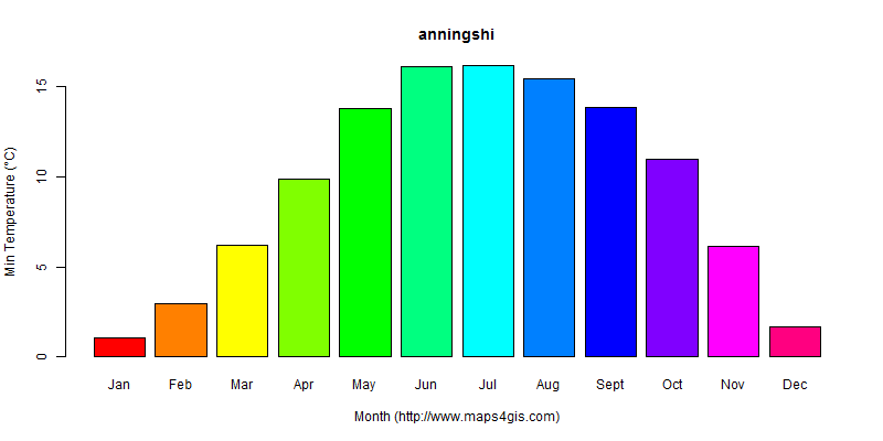 The annual minimum temperature in anningshi atlas anningshi年最低气温图表