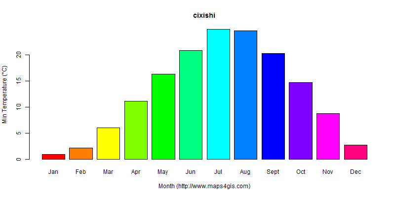 The annual minimum temperature in cixishi atlas cixishi年最低气温图表
