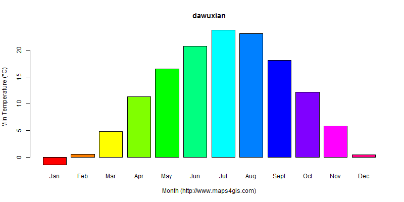 The annual minimum temperature in dawuxian atlas dawuxian年最低气温图表