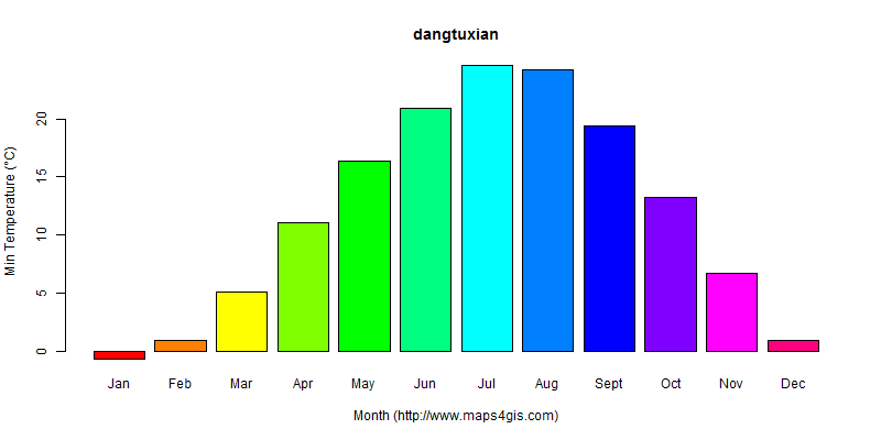 The annual minimum temperature in dangtuxian atlas dangtuxian年最低气温图表