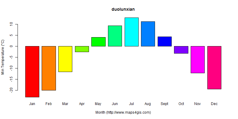 The annual minimum temperature in duolunxian atlas duolunxian年最低气温图表