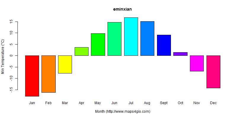 The annual minimum temperature in eminxian atlas eminxian年最低气温图表