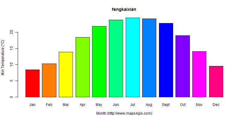 The annual minimum temperature in fengkaixian atlas fengkaixian年最低气温图表