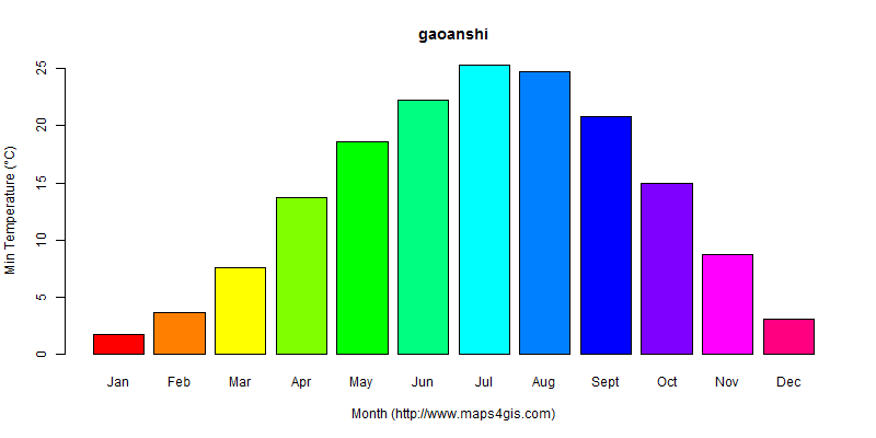 The annual minimum temperature in gaoanshi atlas gaoanshi年最低气温图表