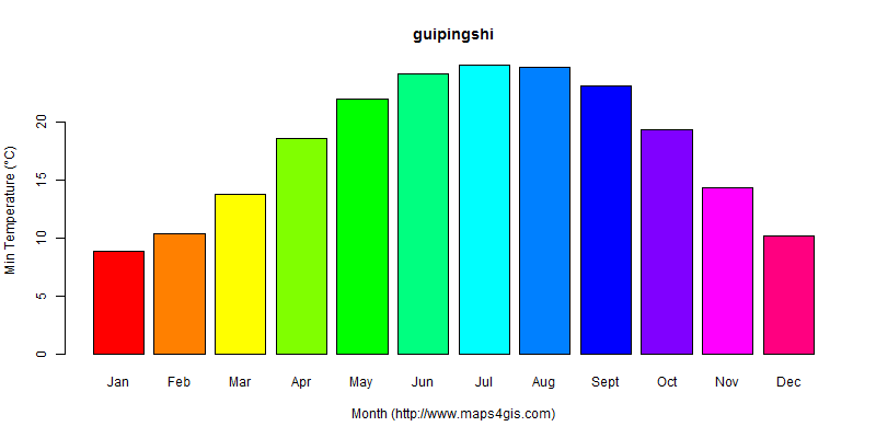 The annual minimum temperature in guipingshi atlas guipingshi年最低气温图表