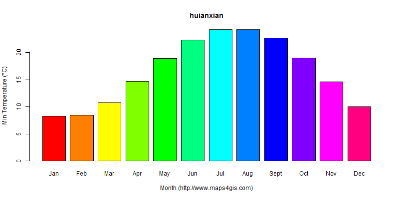 The annual minimum temperature in huianxian atlas huianxian年最低气温图表