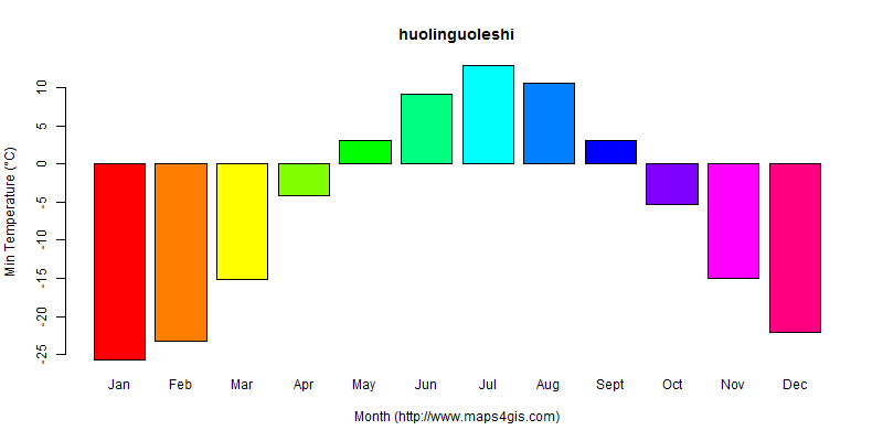 The annual minimum temperature in huolinguoleshi atlas huolinguoleshi年最低气温图表