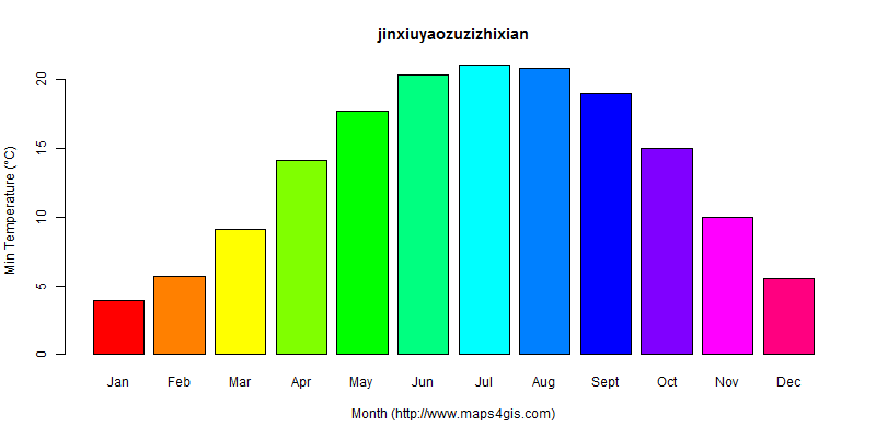 The annual minimum temperature in jinxiuyaozuzizhixian atlas jinxiuyaozuzizhixian年最低气温图表