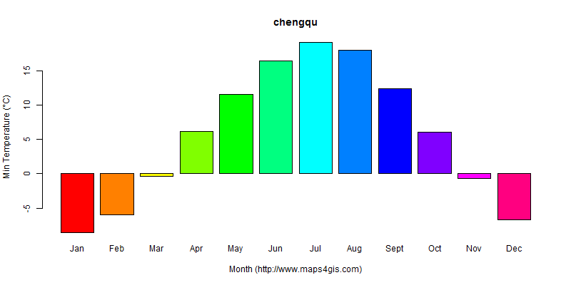 The annual minimum temperature in chengqu atlas chengqu年最低气温图表