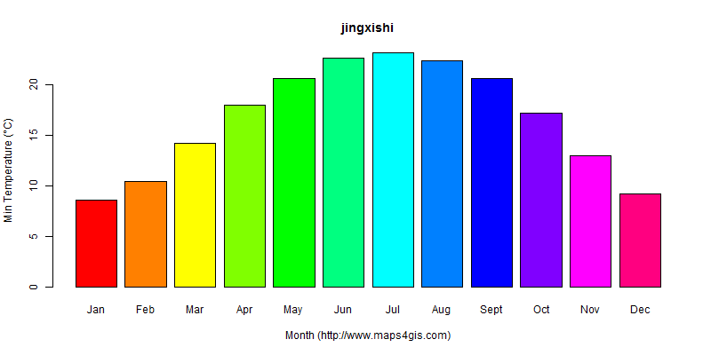 The annual minimum temperature in jingxishi atlas jingxishi年最低气温图表
