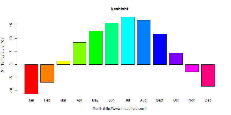 The annual minimum temperature in kashishi atlas kashishi年最低气温图表