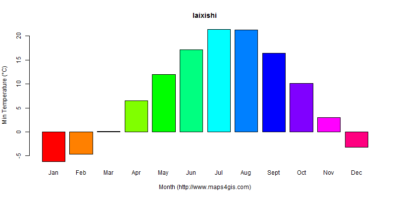 The annual minimum temperature in laixishi atlas laixishi年最低气温图表