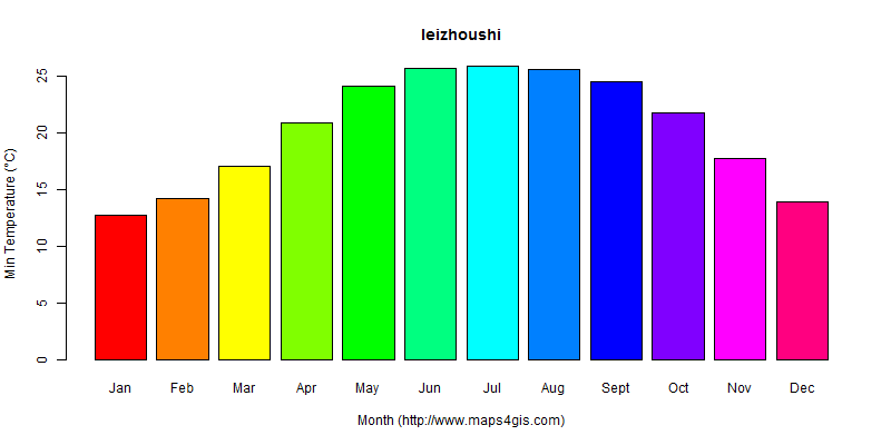 The annual minimum temperature in leizhoushi atlas leizhoushi年最低气温图表
