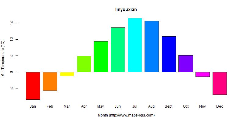 The annual minimum temperature in linyouxian atlas linyouxian年最低气温图表