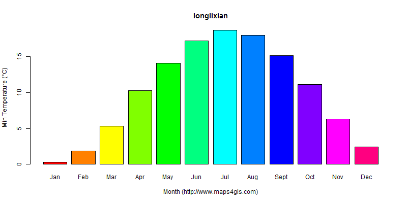 The annual minimum temperature in longlixian atlas longlixian年最低气温图表